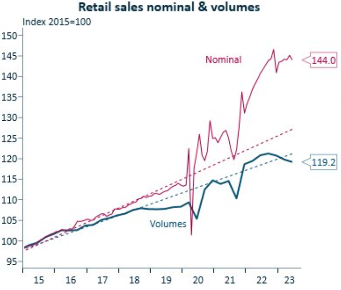 Nominal versus real retail sales