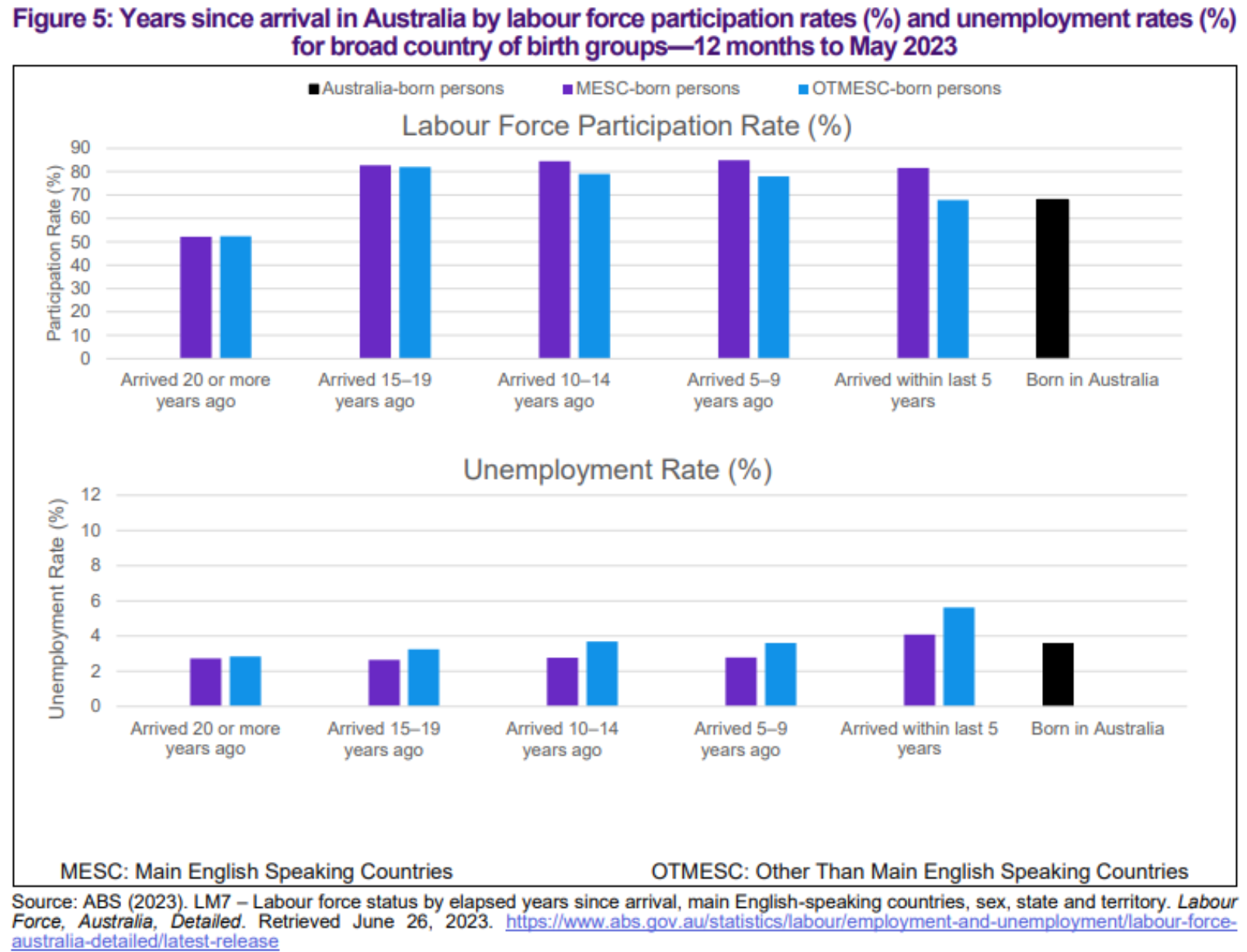 Migrant labour force participation and productivity
