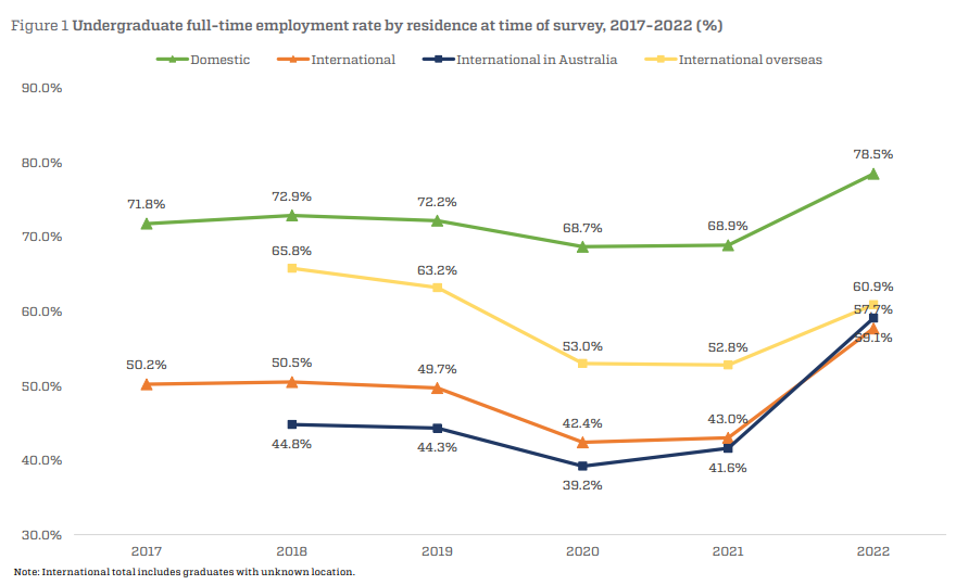 Graduate employment