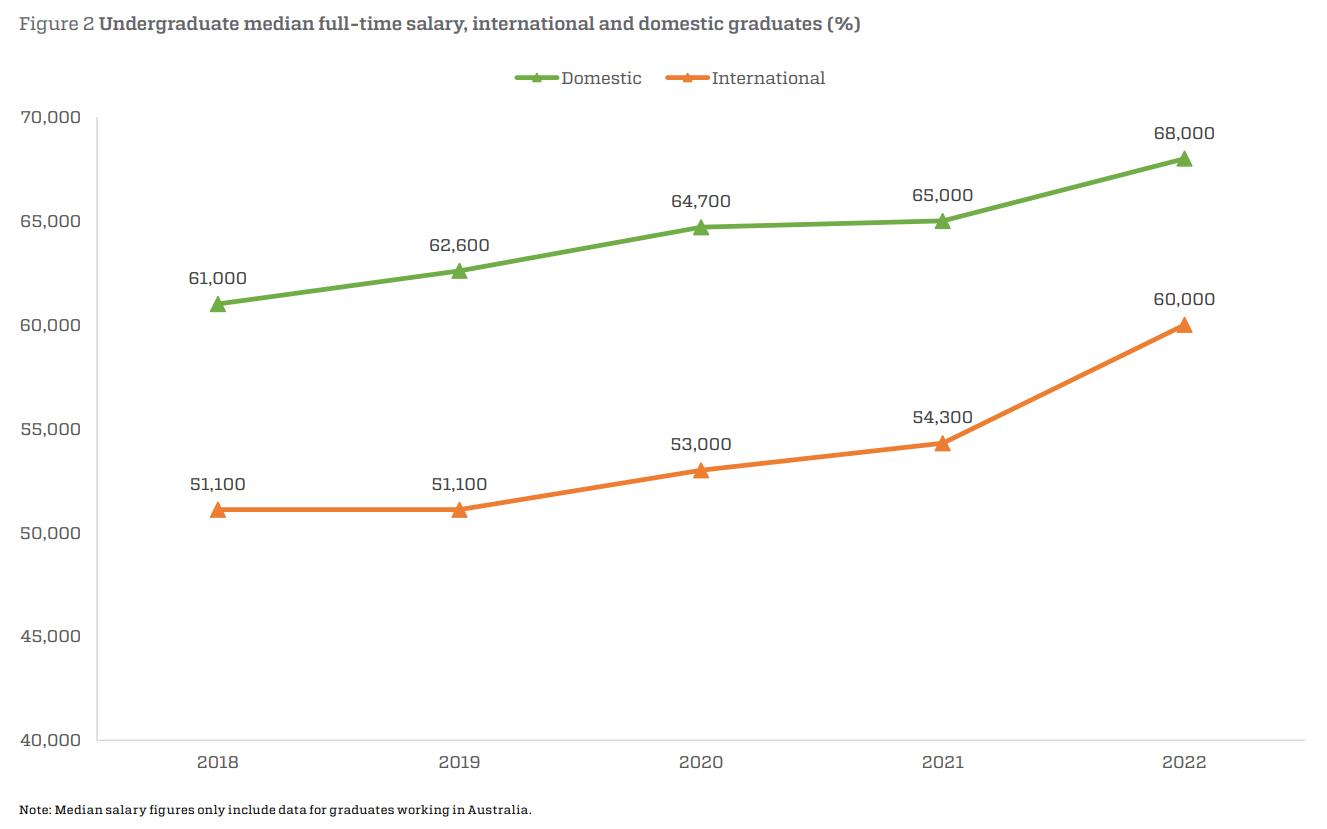 Graduate salaries