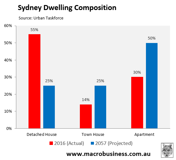 Sydney dwelling composition