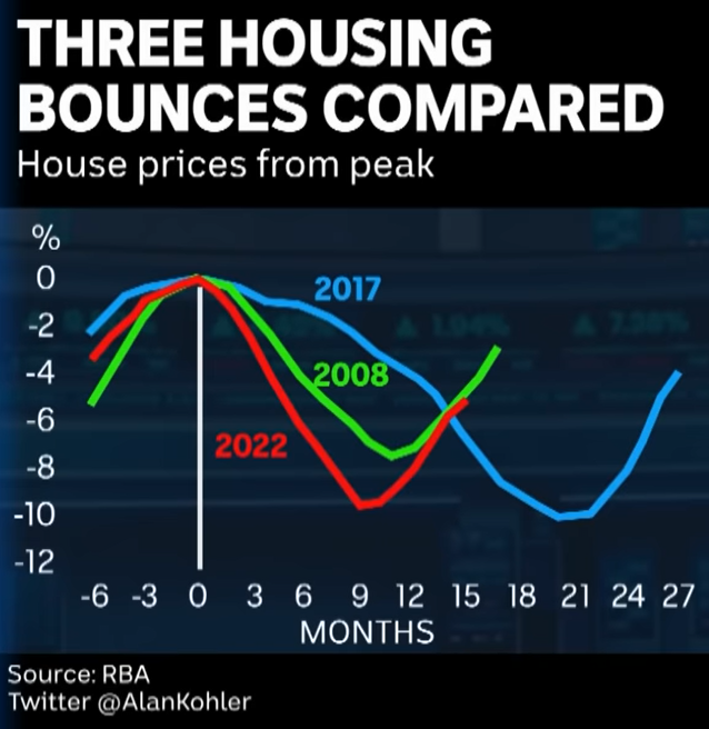 Australia's House Price Rebound Defies Logic - MacroBusiness