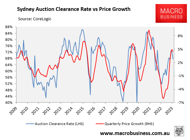 Sydney auction clearances versus prices