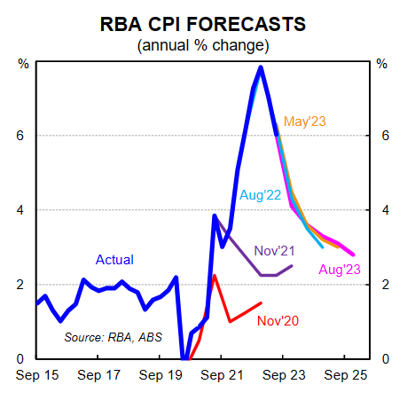 RBA Forecasts Say Interest Rates Have Peaked - MacroBusiness