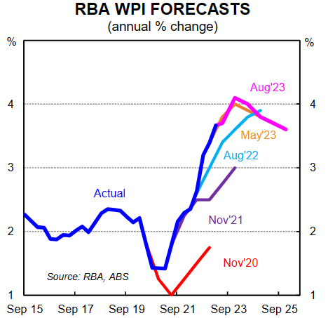 RBA wage price forecasts