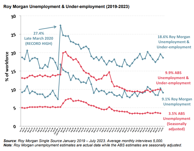 Roy Morgan labour market estimates