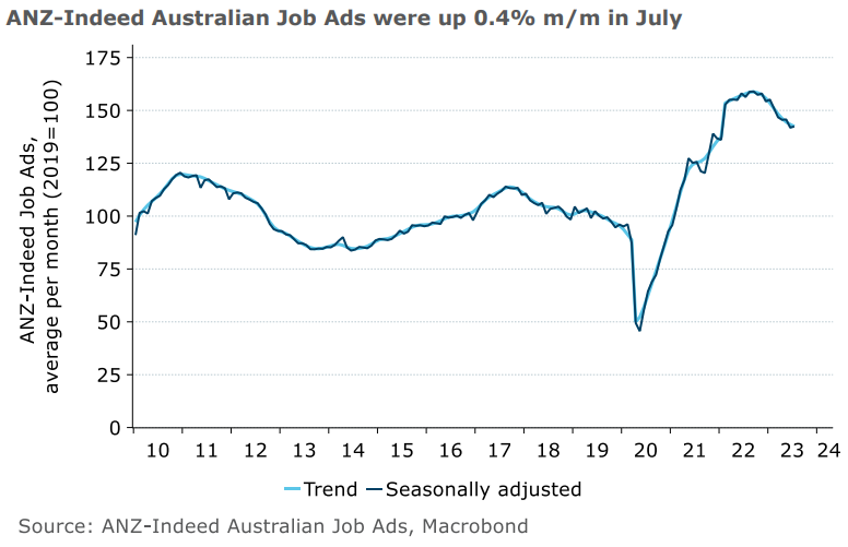 ANZ-Indeed job ads