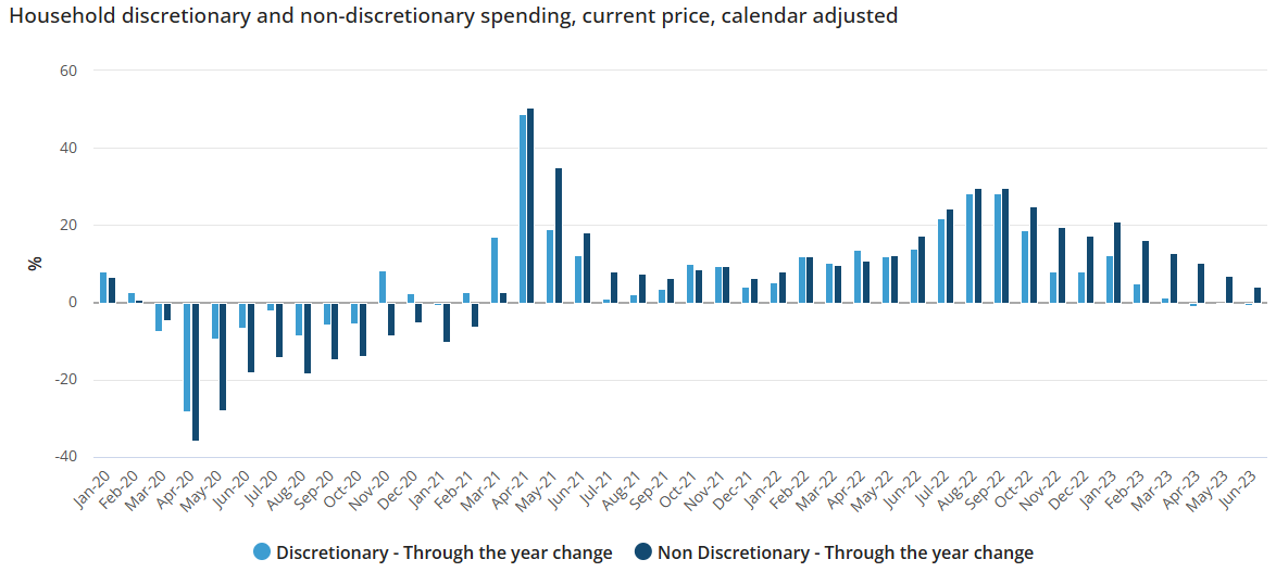 Household spending indicator