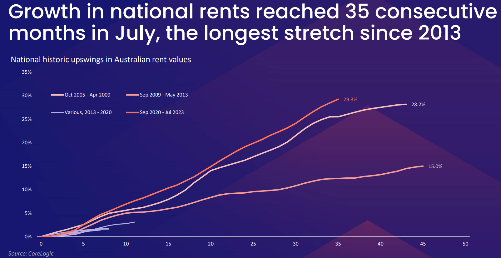 Consecutive rental growth