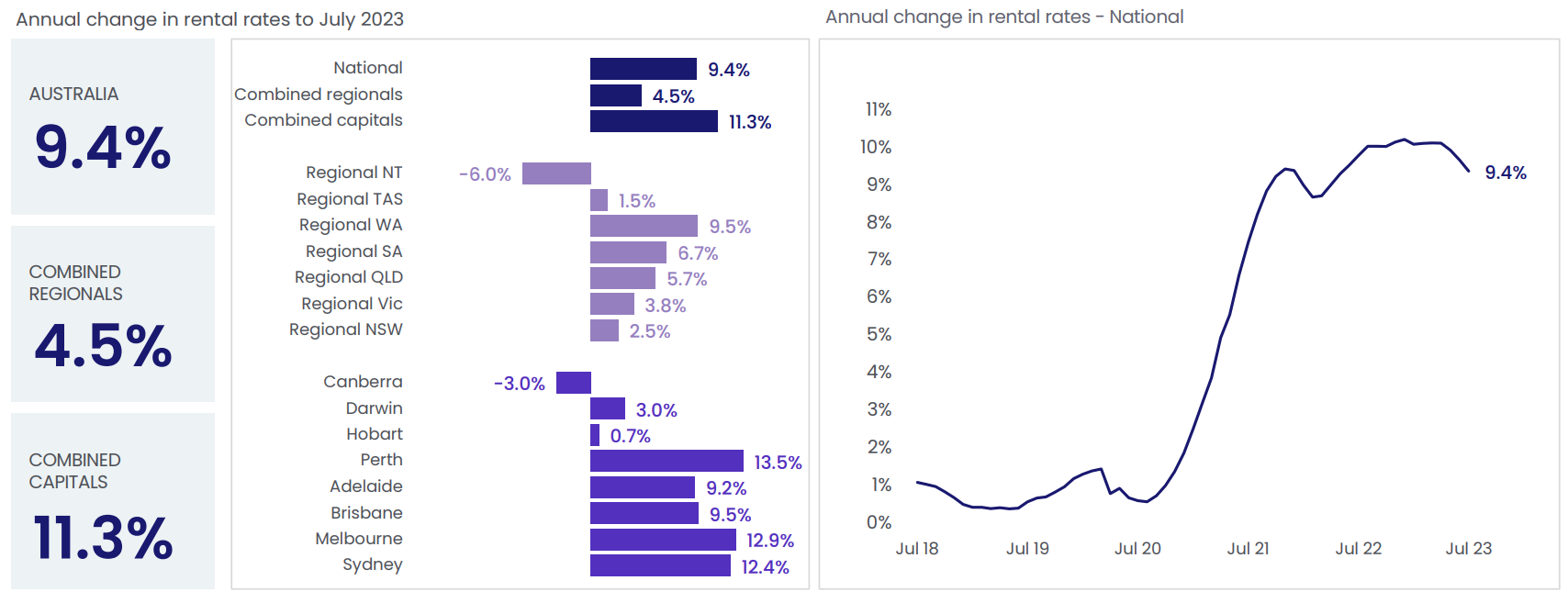 Annual rental growth