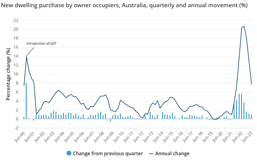 New dwelling prices