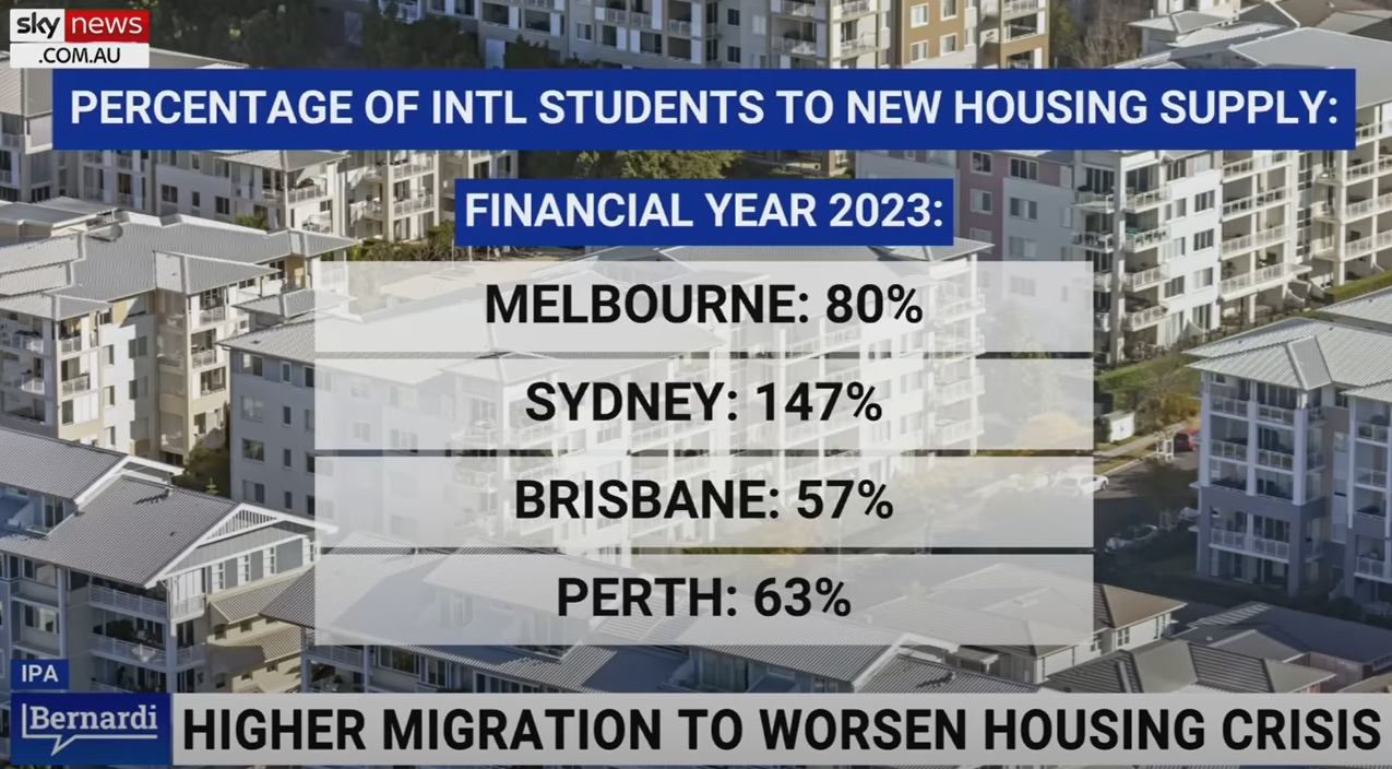 International students and housing supply
