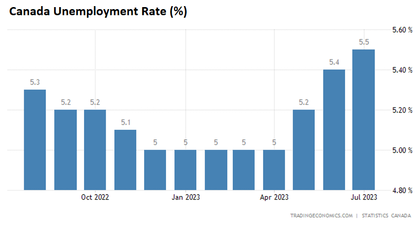 Canadian unemployment