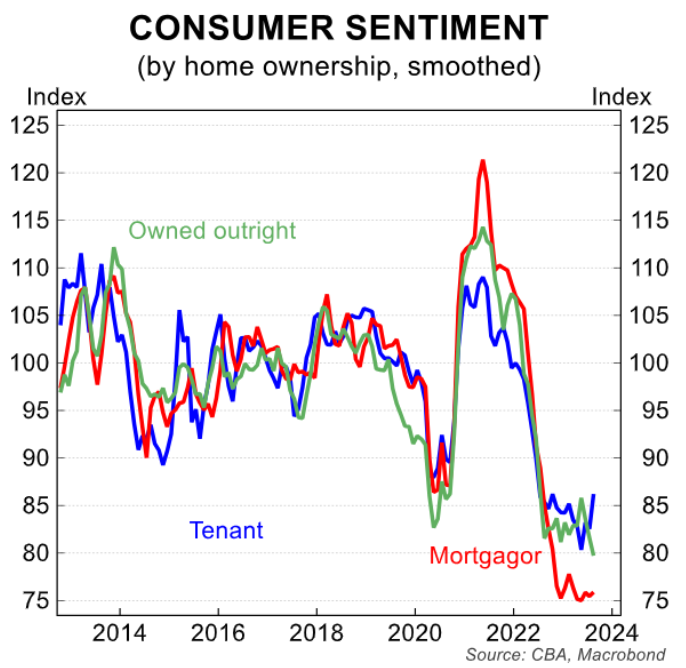 Consumer sentiment by mortgage holder