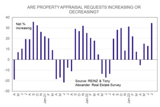 Property appraisals