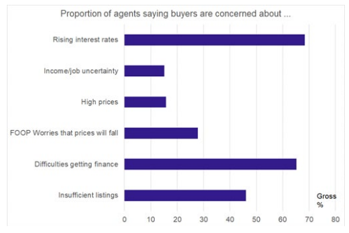 Main buyer concerns