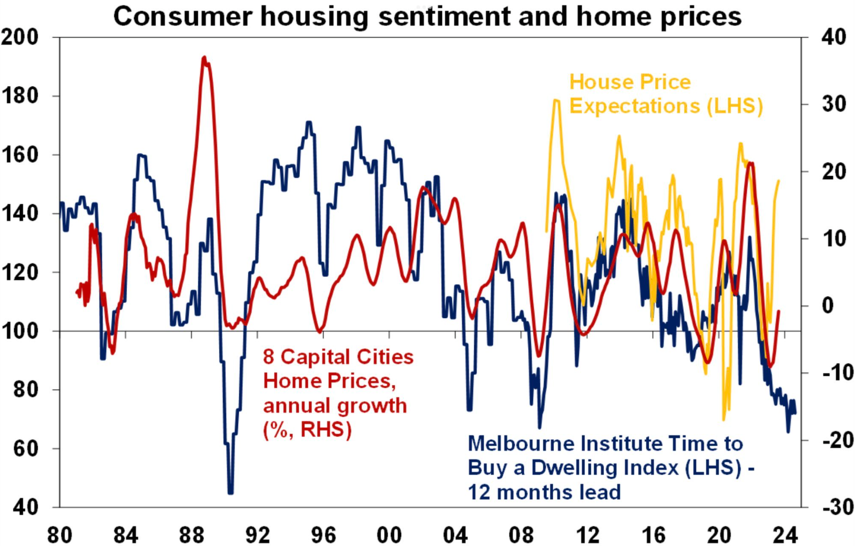 Consumer sentiment and home prices