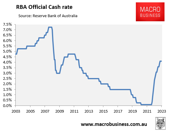 RBA on hold, but mortgage pain has just begun - MacroBusiness