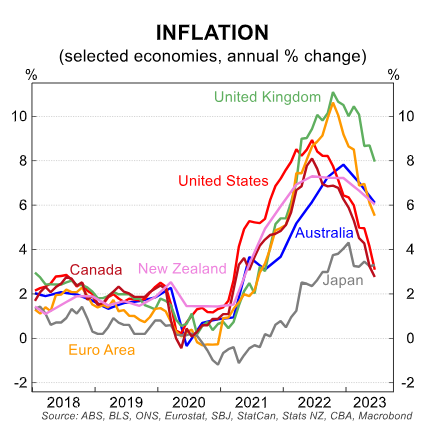 Global inflation