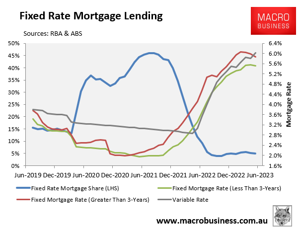 Fixed rate mortgage lending