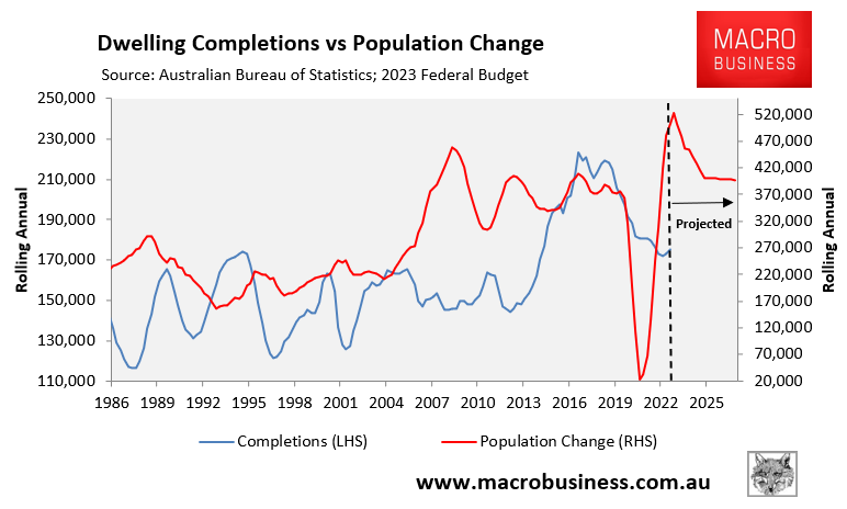 The Great Housing Supply Myth - MacroBusiness