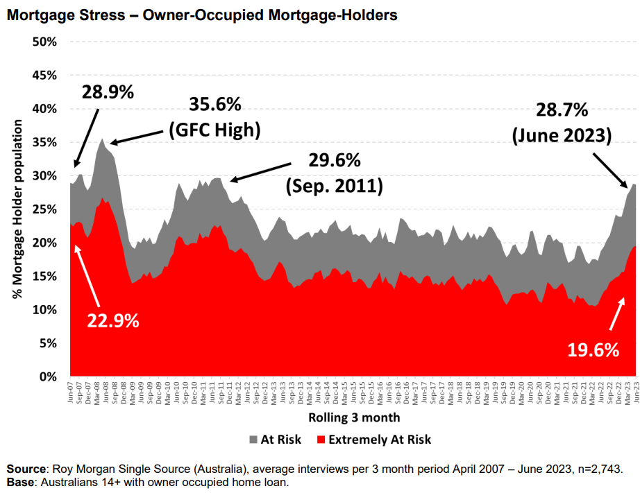 Mortgage stress