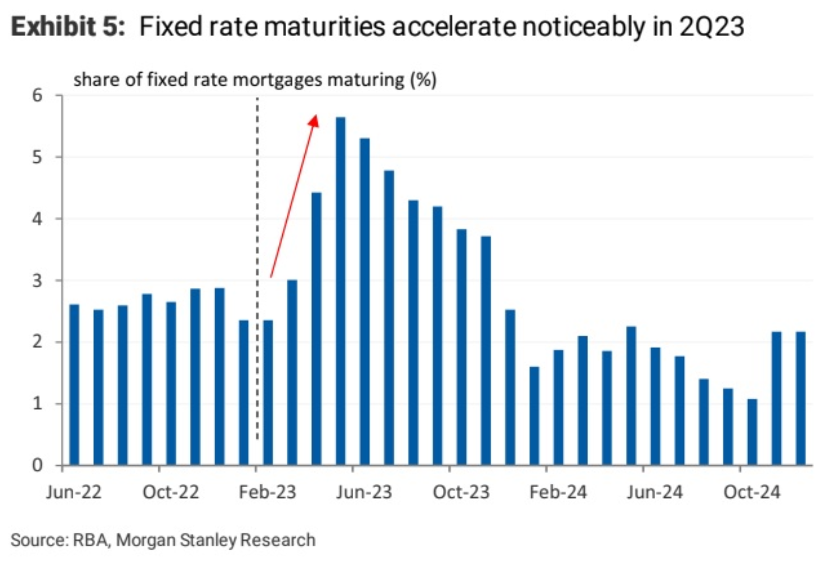 Mortgage cliff