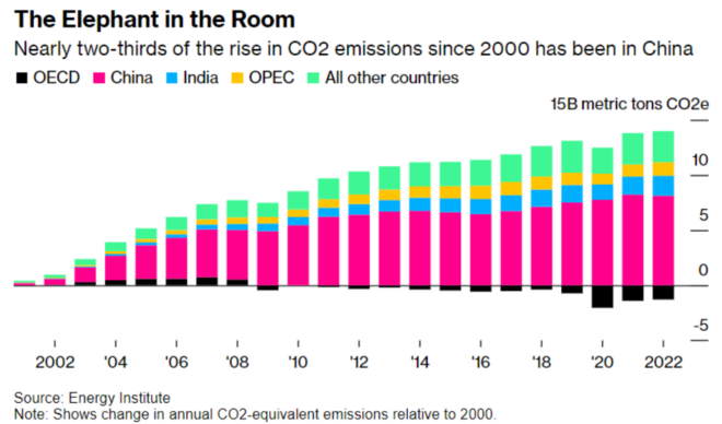 Global emissions