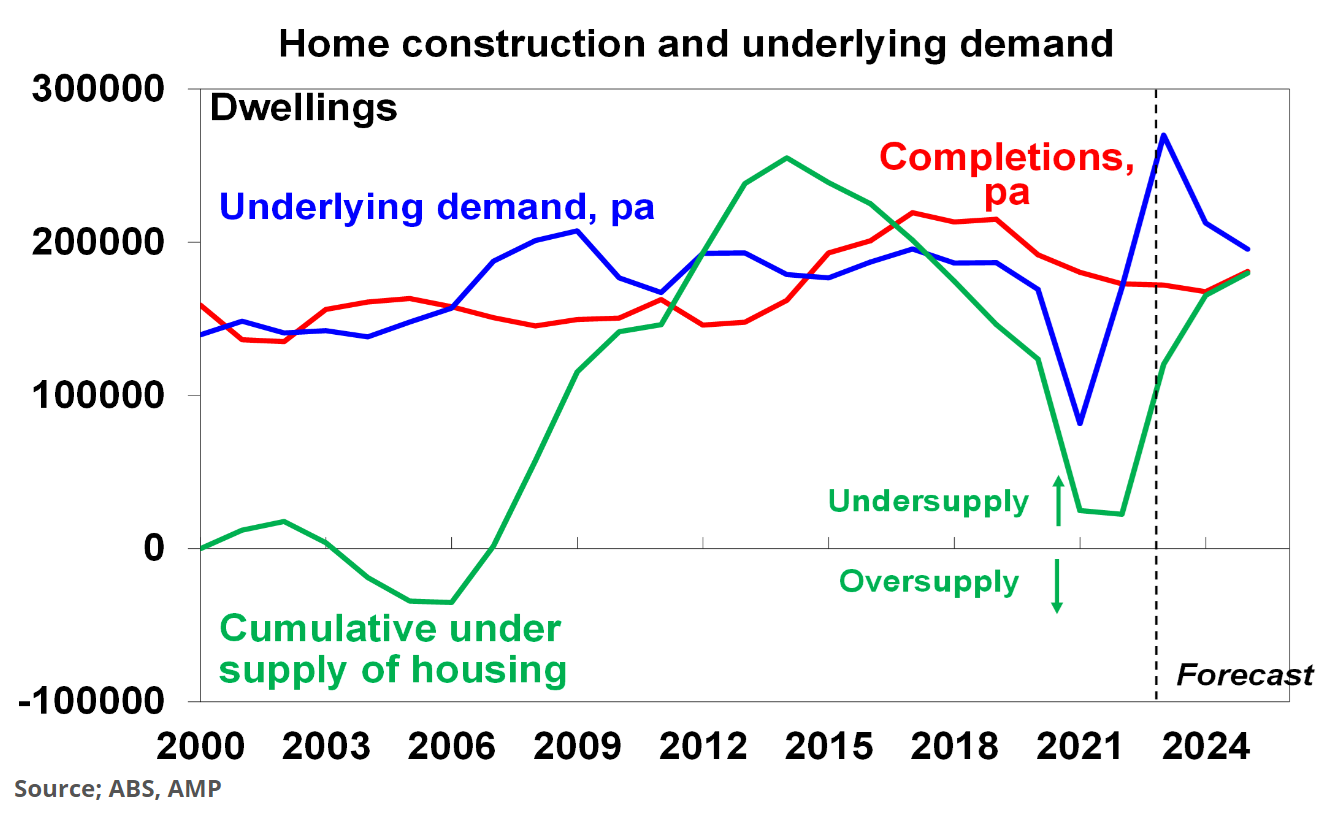 Australia's cumulative housing shortage