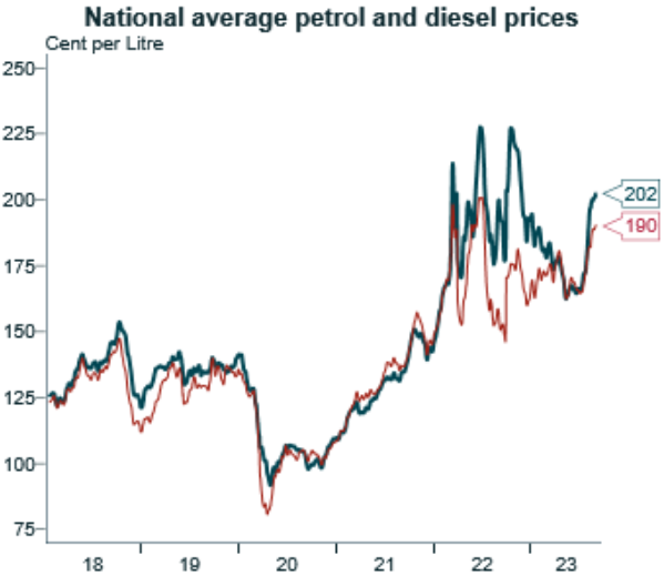 Average petrol prices