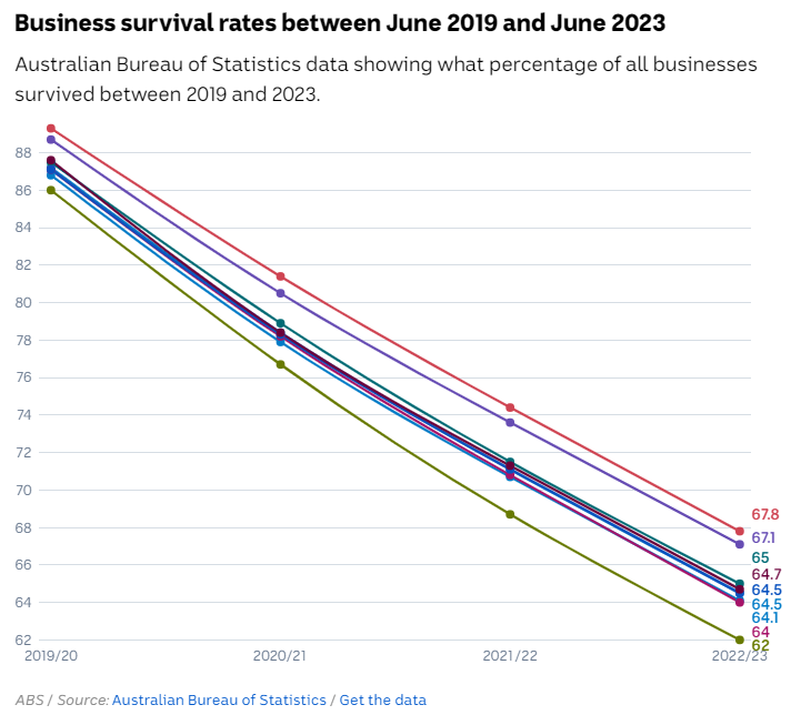 Business survival rates