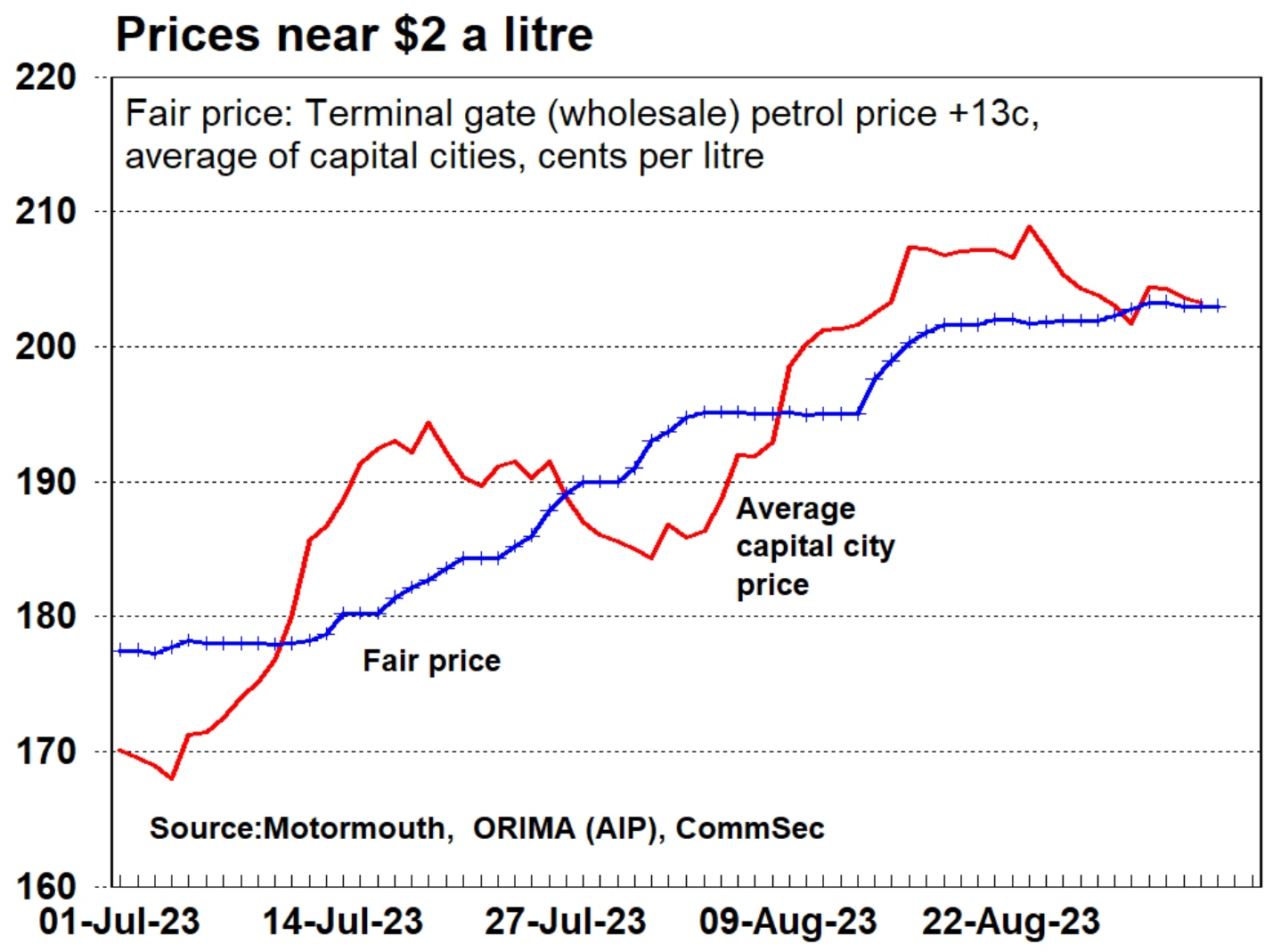 Australian petrol prices