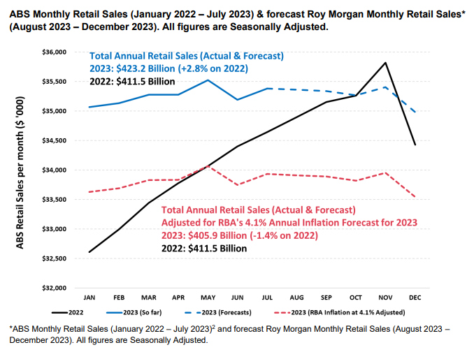 Retail sales forecast