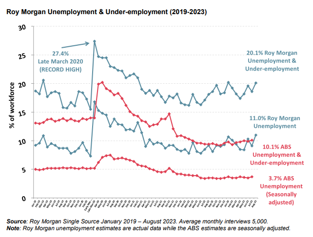 Roy Morgan unemployment rate