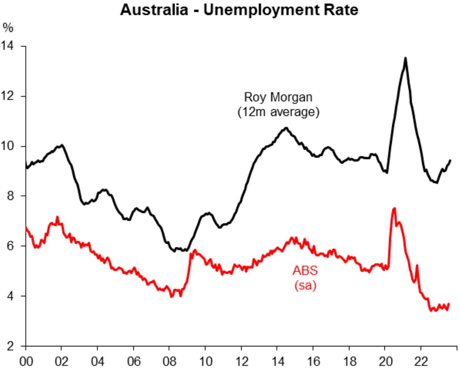 Roy Morgan versus ABS