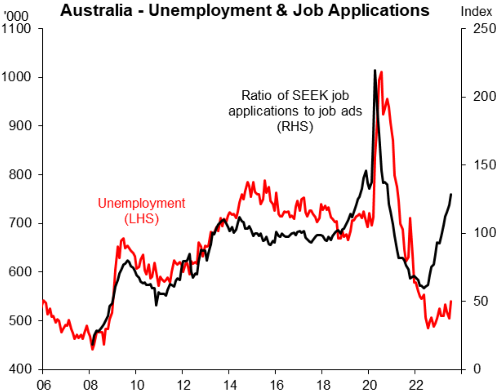 Applications per job ads