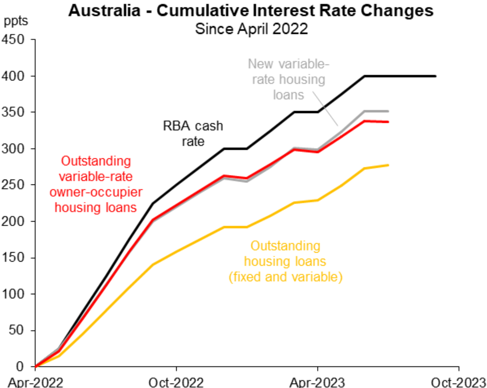 Cumulative interest rate impact