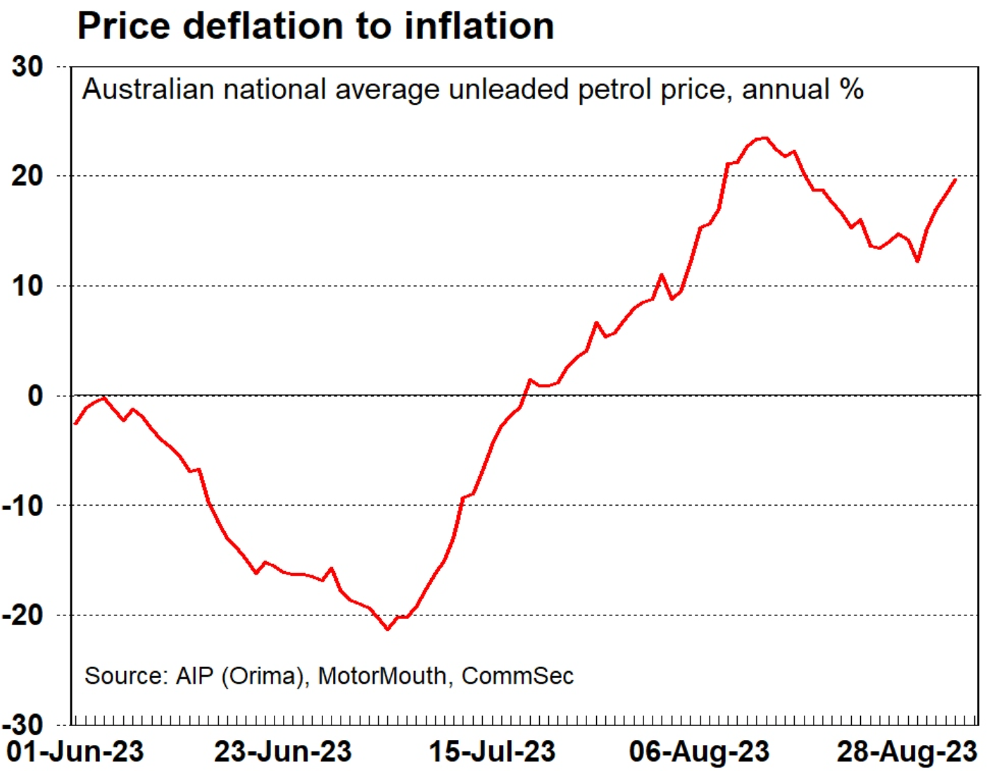 Petrol prices and inflation