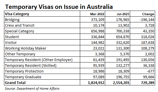 Temporary visas on issue in Australia