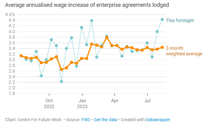 Enterprise agreement wage growth