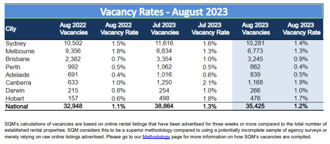 SQM rental vacancy rates