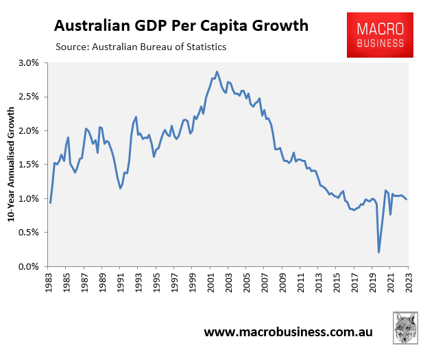 Per capita GDP growth