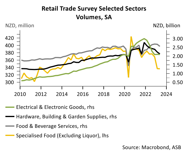 Retail trade