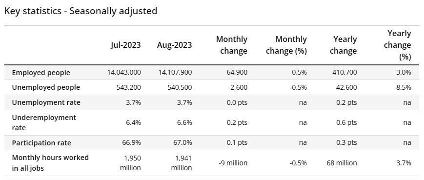 ABS labour market data