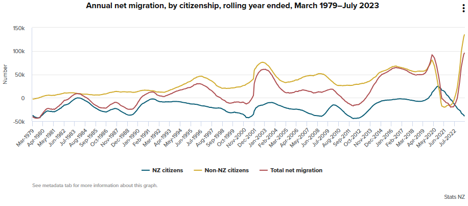 New Zealand Net Overseas Migration