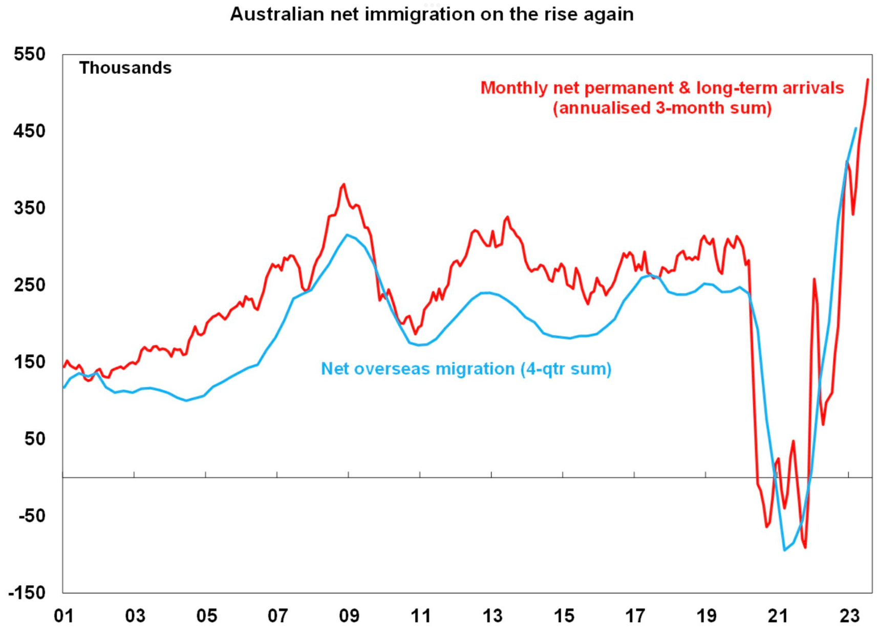 Immigration still rising