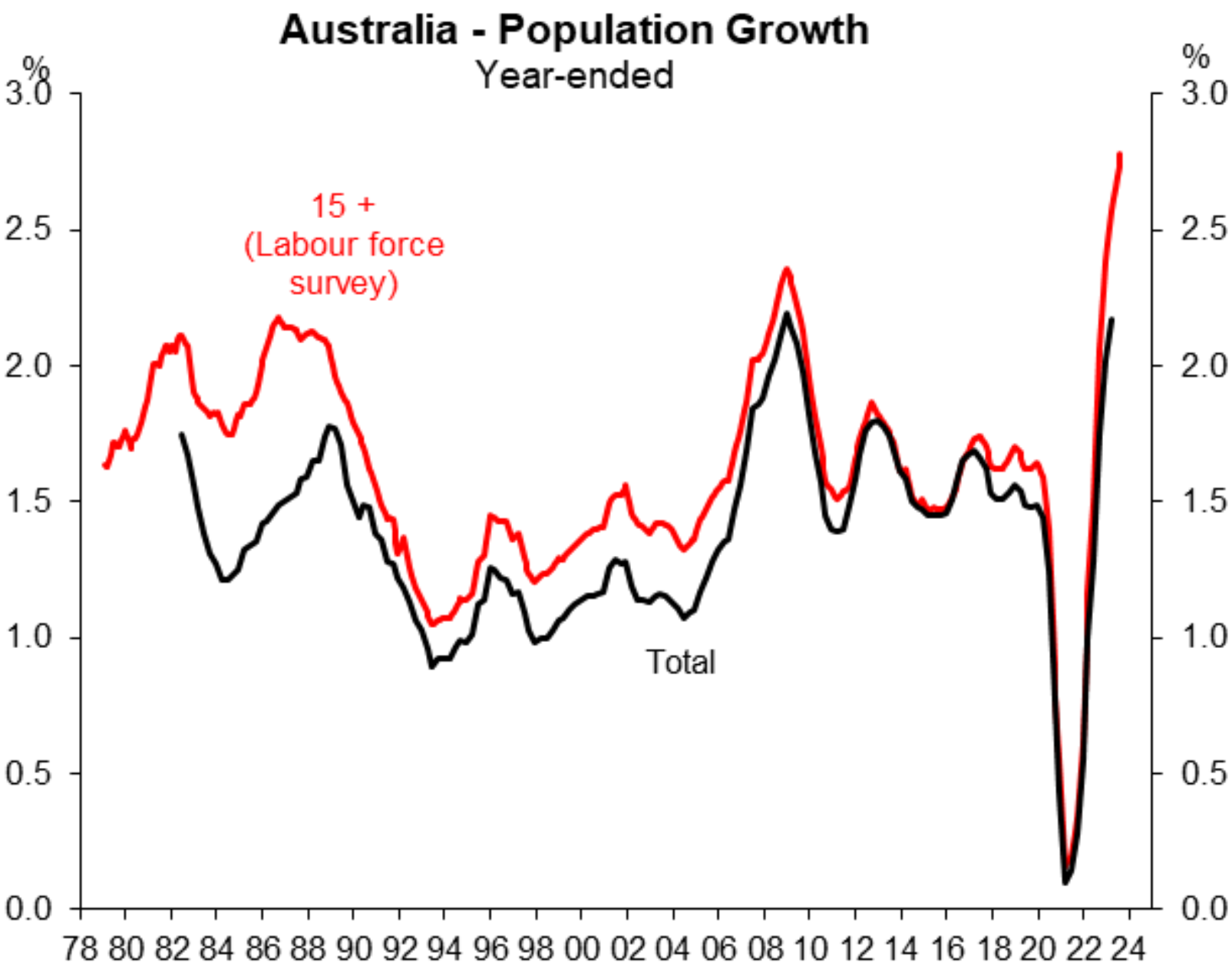 Population growth - Labour force survey