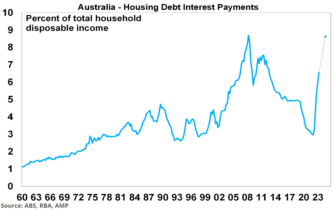Housing debt interest payments