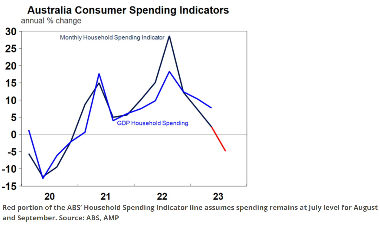 Consumer spending indicators