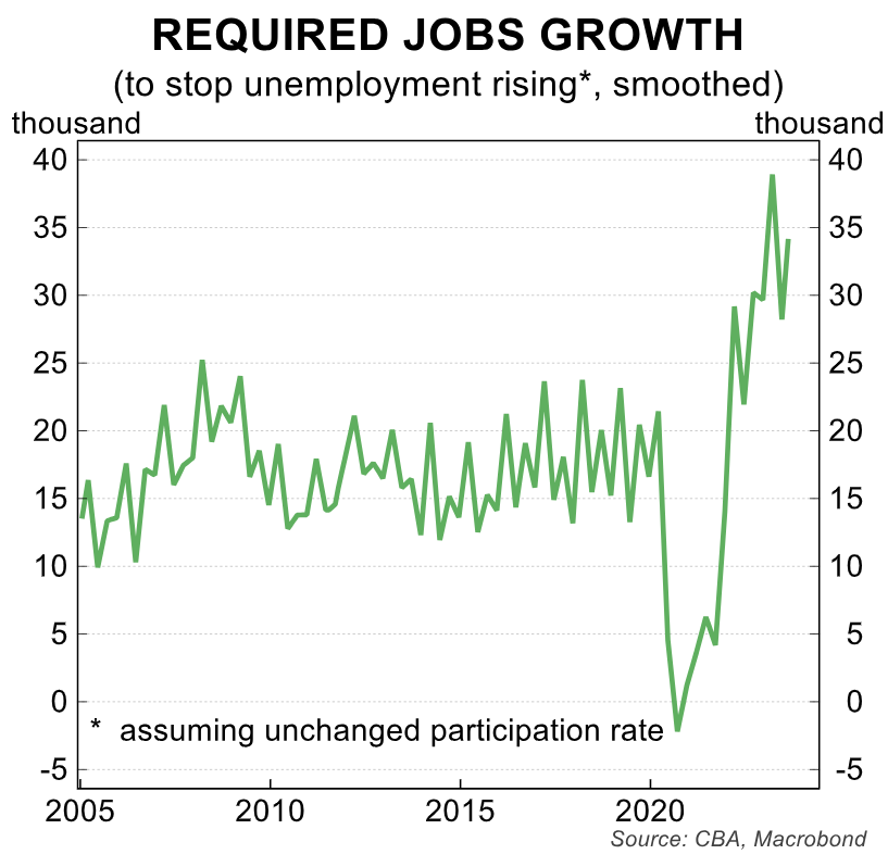È necessaria una crescita occupazionale